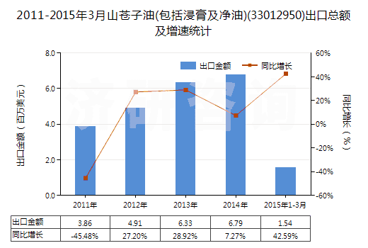 2011-2015年3月山蒼子油(包括浸膏及凈油)(33012950)出口總額及增速統(tǒng)計(jì)